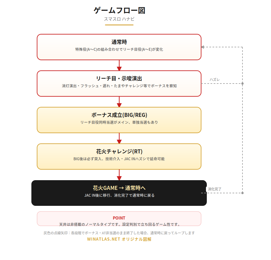ハナビ ゲームフロー図
