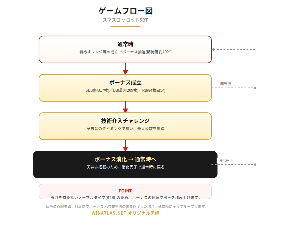 ケロット5BT ゲームフロー図