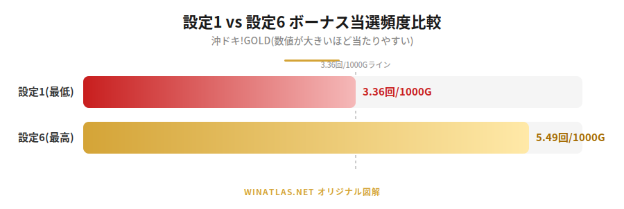 設定別ボーナス当選頻度チャート