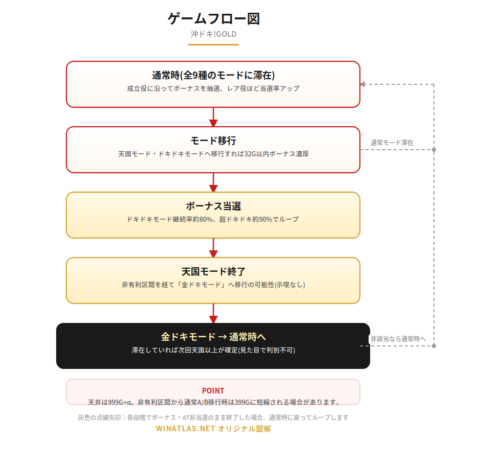 沖ドキ!GOLD ゲームフロー図