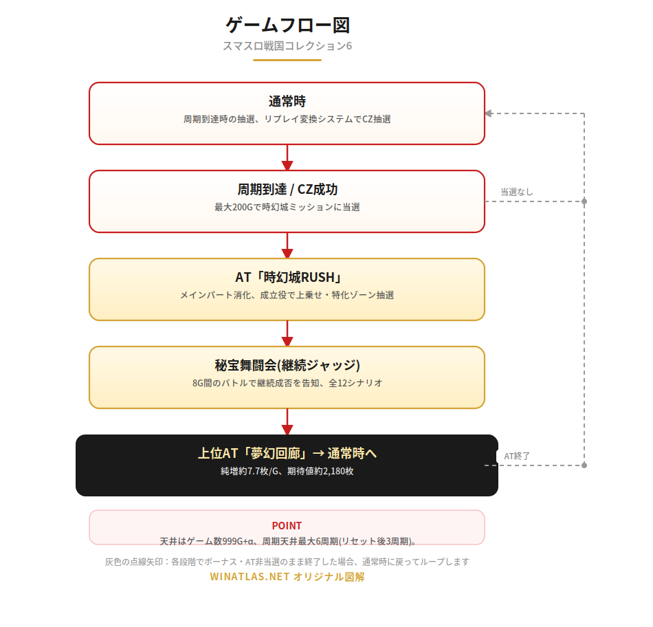 戦国コレクション6 ゲームフロー図