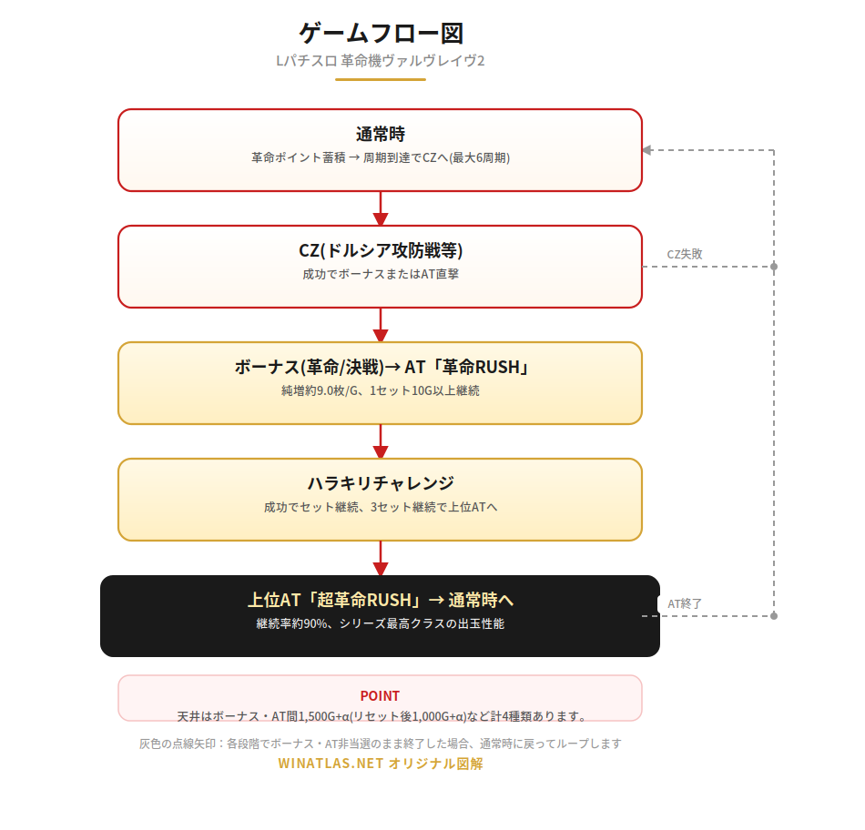 ヴァルヴレイヴ2 ゲームフロー図