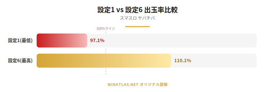 設定別出玉率チャート