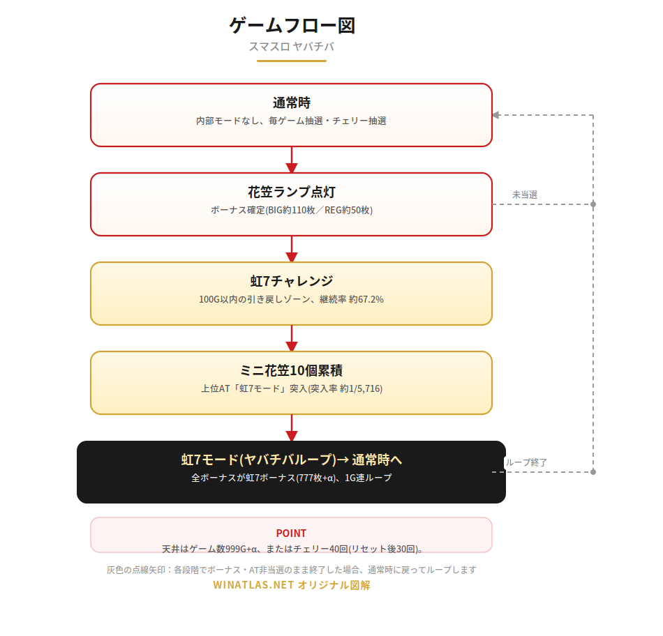 ヤバチバ ゲームフロー図